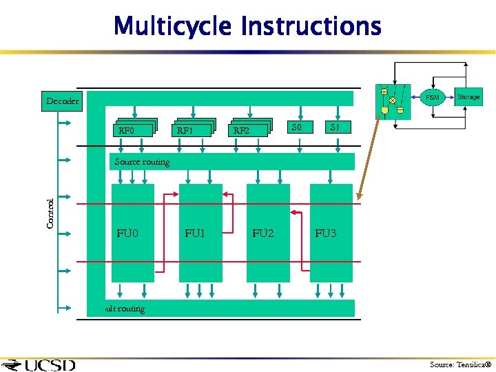 Multicycle Instructions Decoder RF 0 RF 1 S 0 RF 2 S 1 Control