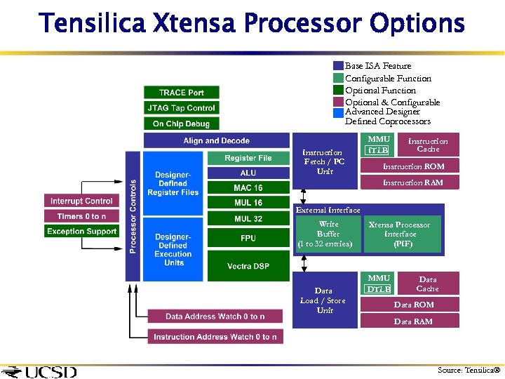 Tensilica Xtensa Processor Options Base ISA Feature Configurable Function Optional & Configurable Advanced Designer