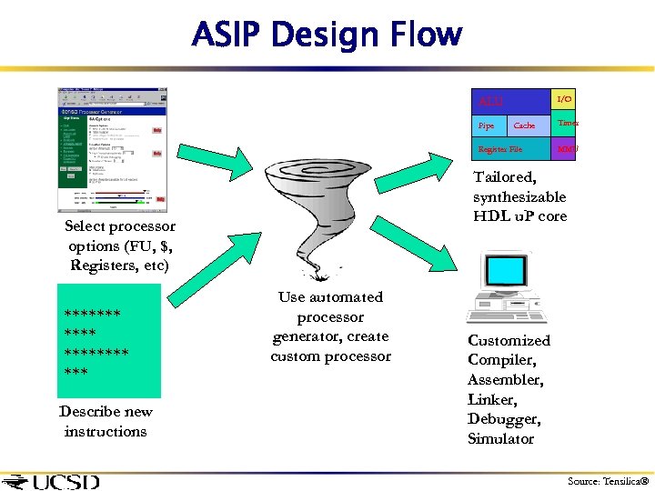 ASIP Design Flow I/O ALU Pipe Cache Register File Describe new instructions MMU Tailored,