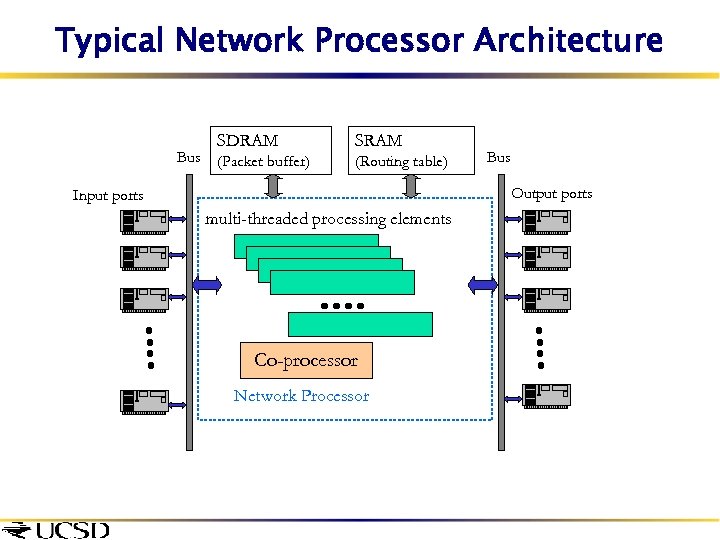 Typical Network Processor Architecture Bus SDRAM SRAM (Packet buffer) (Routing table) Bus Output ports