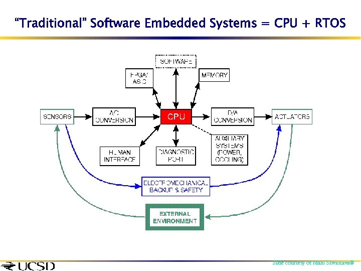 “Traditional” Software Embedded Systems = CPU + RTOS Slide courtesy of Mani Srivastava 