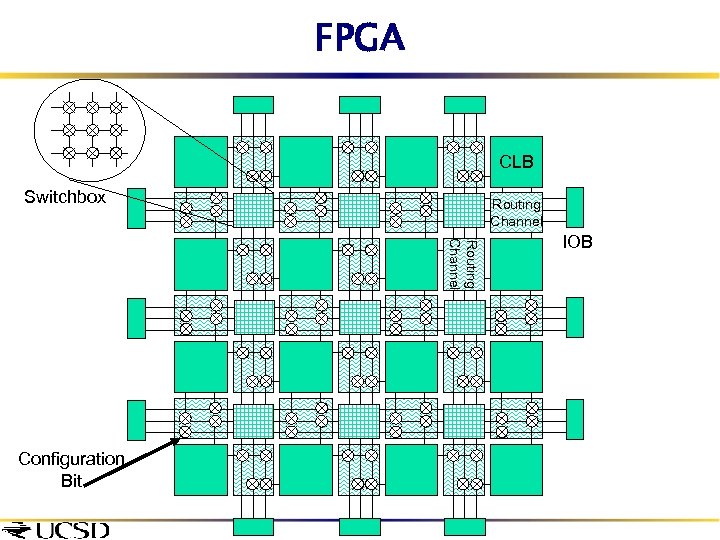FPGA CLB Switchbox Routing Channel Configuration Bit IOB 