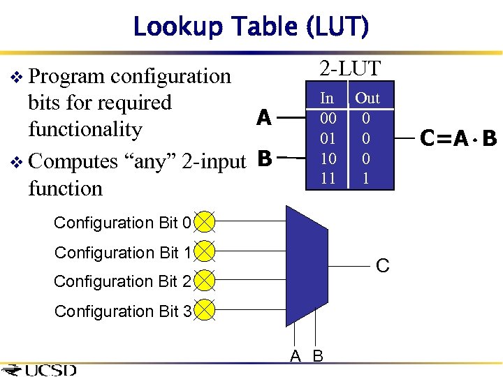 Lookup Table (LUT) v Program configuration bits for required A functionality v Computes “any”