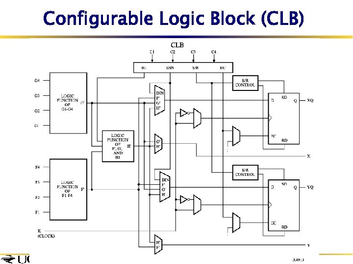 Configurable Logic Block (CLB) 