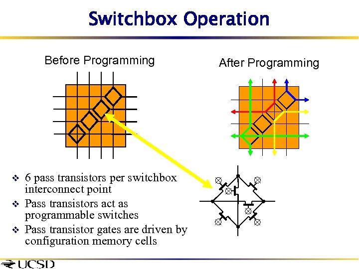Switchbox Operation Before Programming v v v 6 pass transistors per switchbox interconnect point