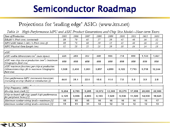 Semiconductor Roadmap Projections for ‘leading edge’ ASIC: (www. itrs. net) 