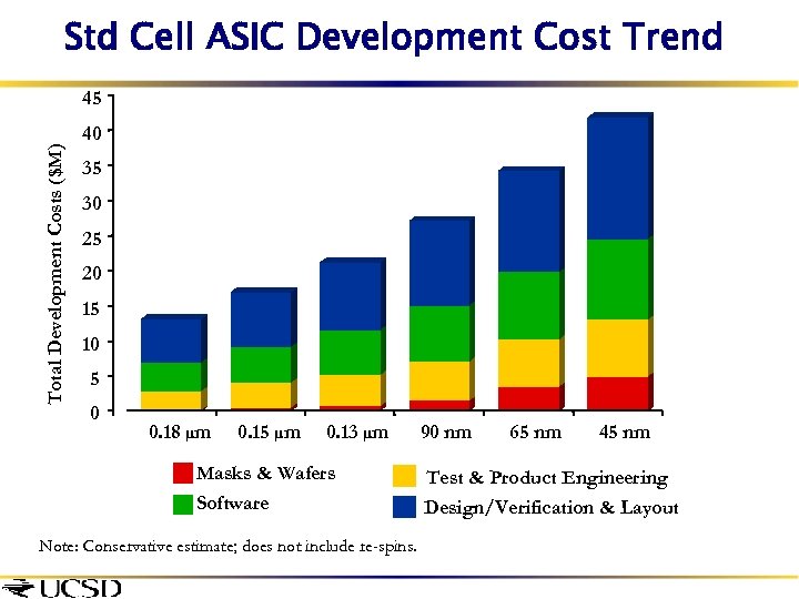 Std Cell ASIC Development Cost Trend Total Development Costs ($M) 45 40 35 30
