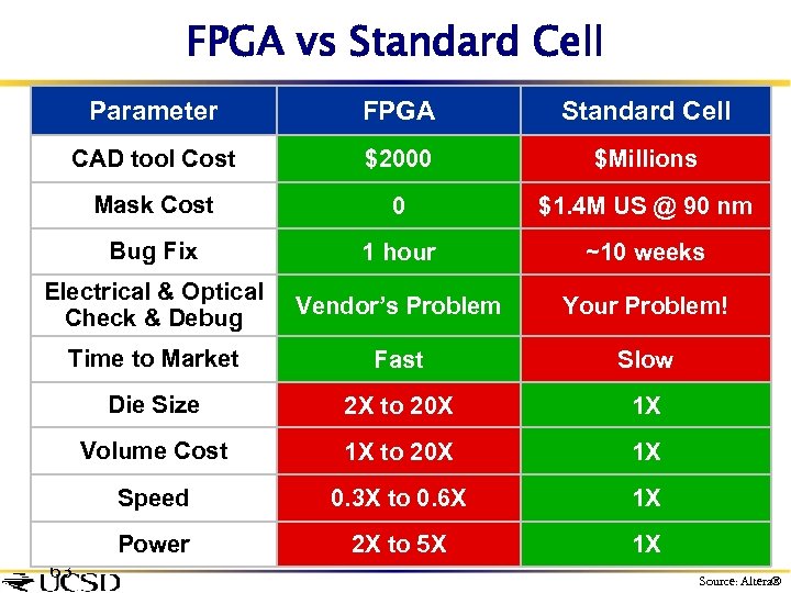 FPGA vs Standard Cell Parameter FPGA Standard Cell CAD tool Cost $2000 $Millions Mask