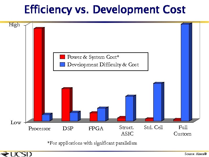 Efficiency vs. Development Cost High Power & System Cost* Development Difficulty & Cost Low