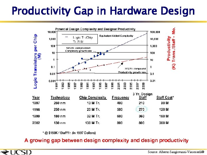 Productivity Gap in Hardware Design A growing gap between design complexity and design productivity