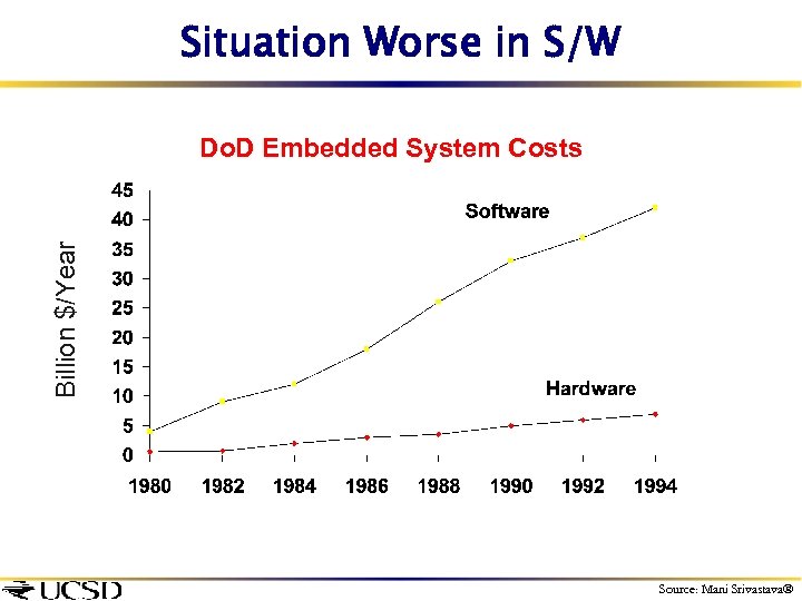 Situation Worse in S/W Billion $/Year Do. D Embedded System Costs Source: Mani Srivastava