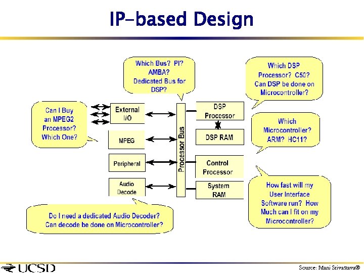 IP-based Design Source: Mani Srivastava 