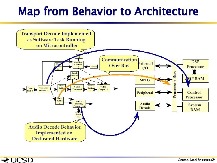 Map from Behavior to Architecture Source: Mani Srivastava 