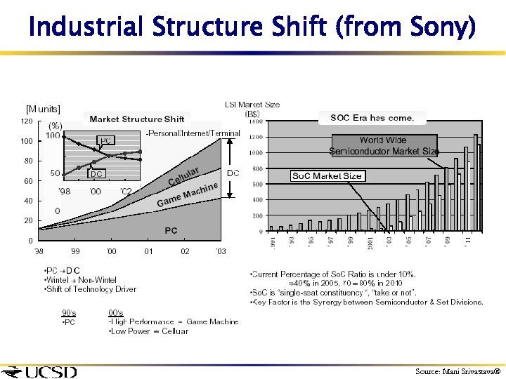 Industrial Structure Shift (from Sony) Source: Mani Srivastava 