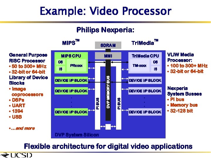 Example: Video Processor Philips Nexperia: MIPS CPU PRxxxx TM-xxxx DEVICE I/P BLOCK. . .