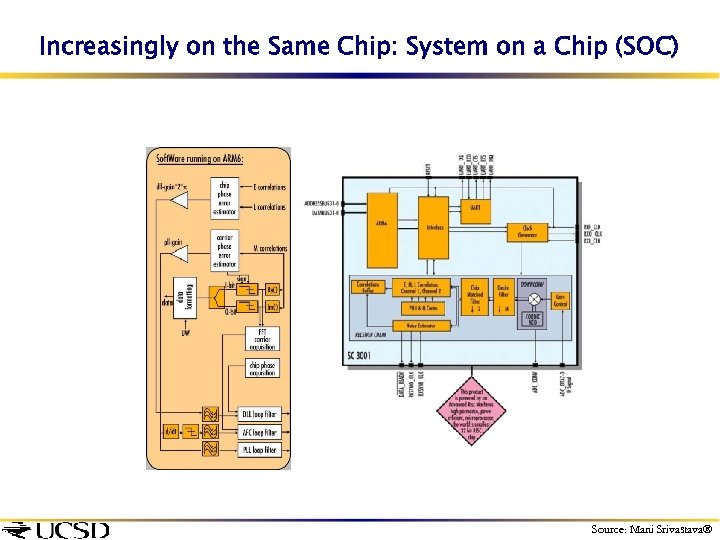 Increasingly on the Same Chip: System on a Chip (SOC) Source: Mani Srivastava 