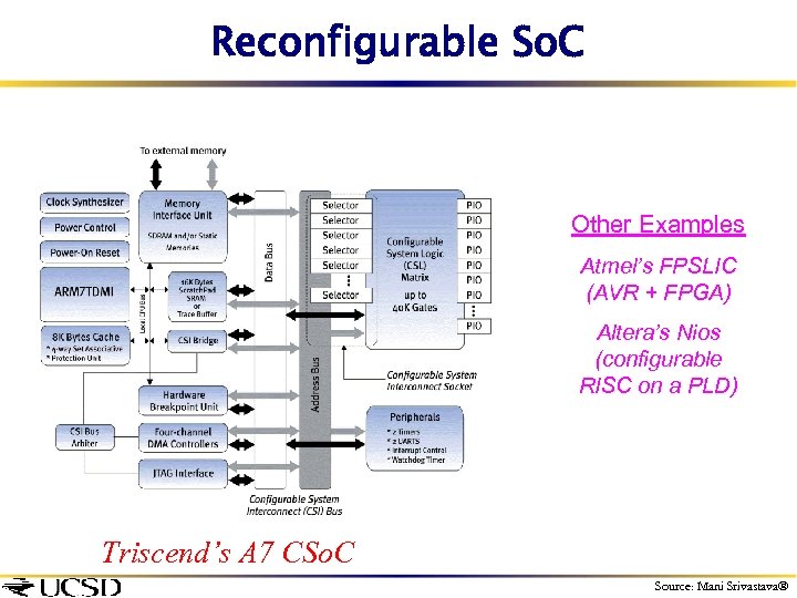 Reconfigurable So. C Other Examples Atmel’s FPSLIC (AVR + FPGA) Altera’s Nios (configurable RISC
