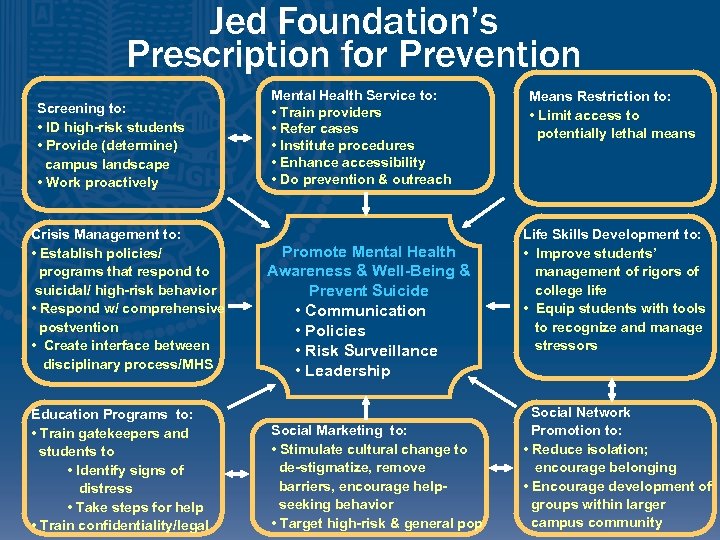 Jed Foundation’s Prescription for Prevention Screening to: • ID high-risk students • Provide (determine)