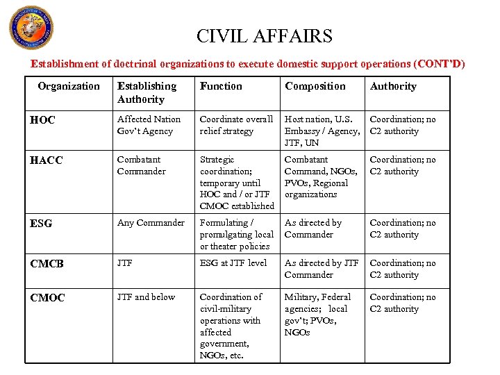 CIVIL AFFAIRS Establishment of doctrinal organizations to execute domestic support operations (CONT’D) Organization Establishing