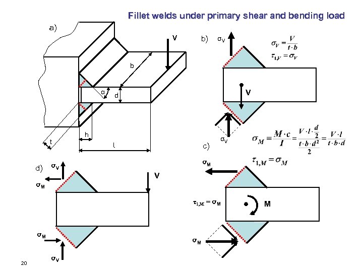Fillet welds under primary shear and bending load a) b) V σV b α