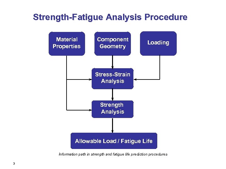 Strength-Fatigue Analysis Procedure Material Properties Component Geometry Loading Stress-Strain Analysis Strength Analysis Allowable Load