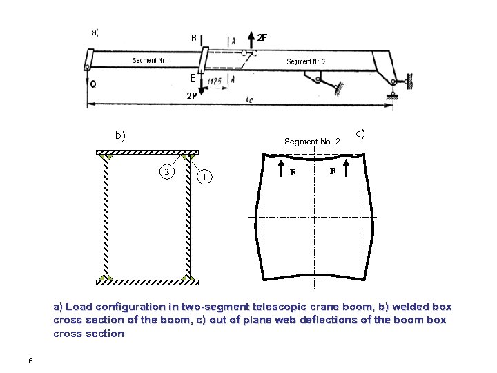 b) Segment No. 2 2 1 F c) F a) Load configuration in two-segment