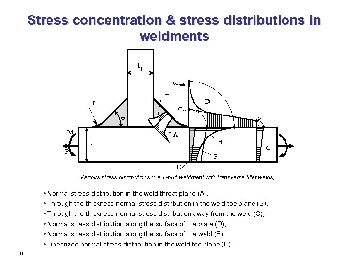 Stress concentration & stress distributions in weldments t 1 peak E r hs D