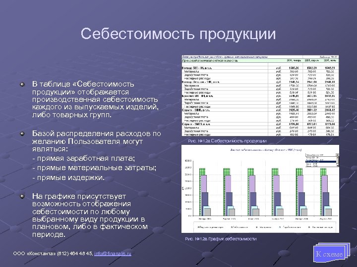 Себестоимость продукции В таблице «Себестоимость продукции» отображается производственная себестоимость каждого из выпускаемых изделий, либо
