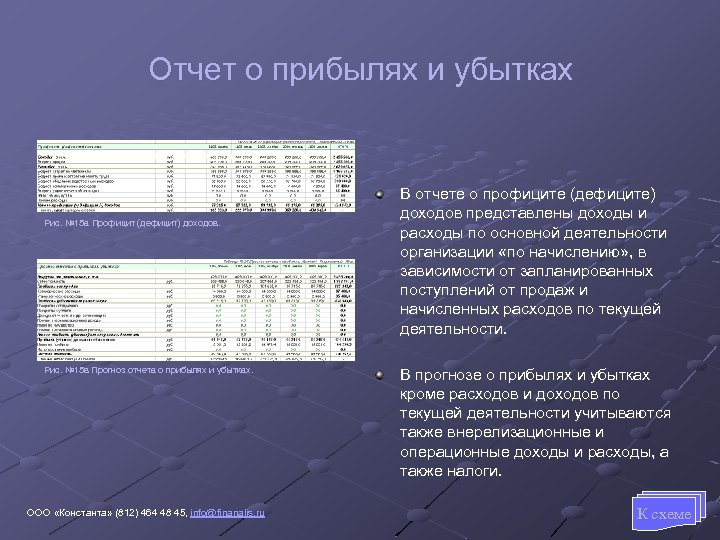 Отчет о прибылях и убытках Рис. № 15 а Профицит (дефицит) доходов. Рис. №