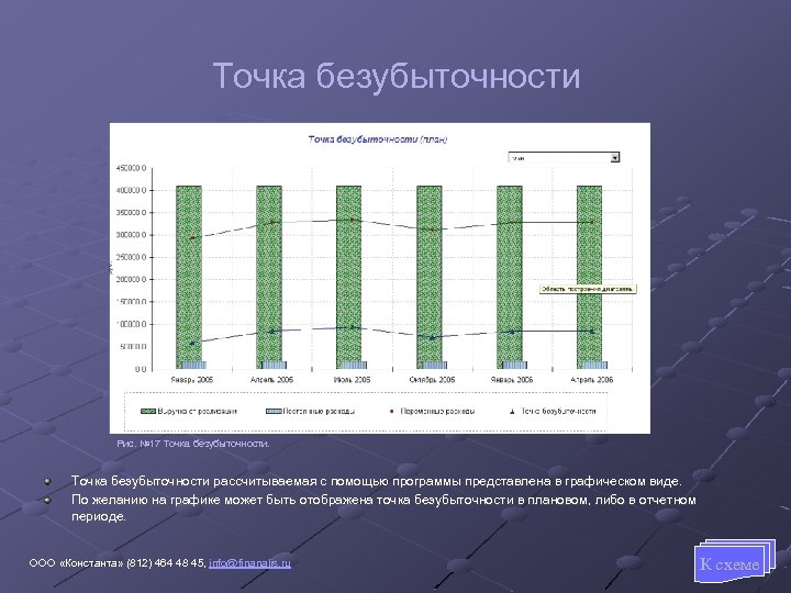Точка безубыточности Рис. № 17 Точка безубыточности рассчитываемая с помощью программы представлена в графическом