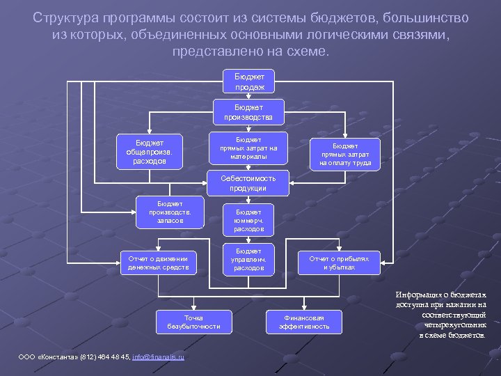 Структура программы состоит из системы бюджетов, большинство из которых, объединенных основными логическими связями, представлено