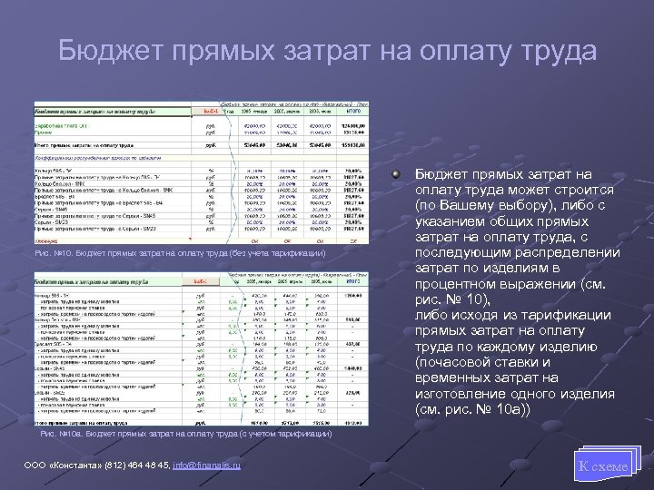 Бюджет прямых затрат на оплату труда Рис. № 10. Бюджет прямых затрат на оплату