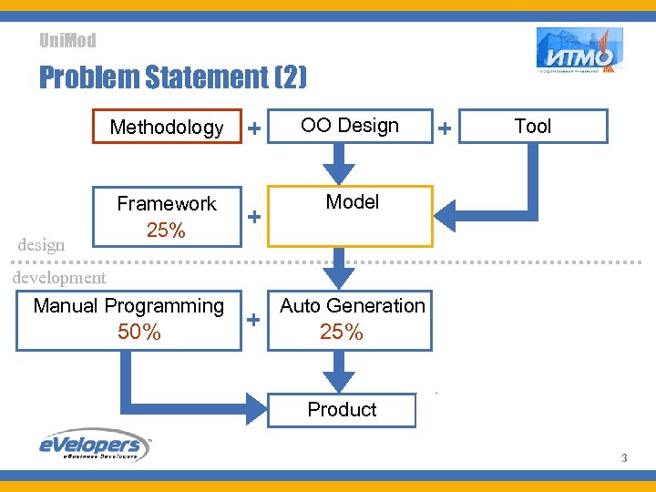 Uni. Mod Problem Statement (2) Methodology design Framework 25% + + OO Design +