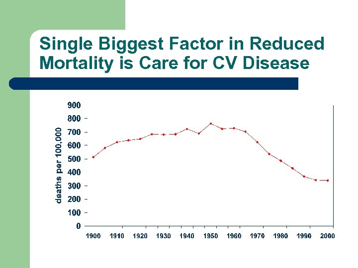 Single Biggest Factor in Reduced Mortality is Care for CV Disease 