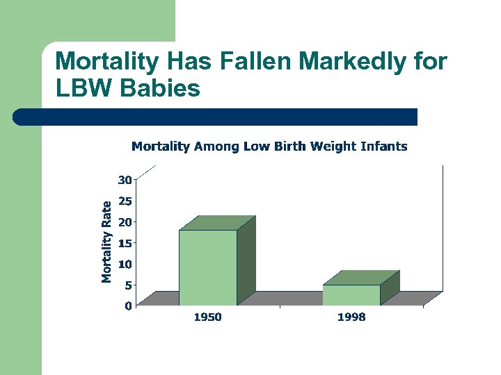 Mortality Has Fallen Markedly for LBW Babies 