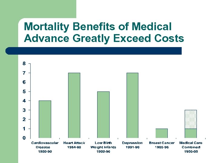 Mortality Benefits of Medical Advance Greatly Exceed Costs 