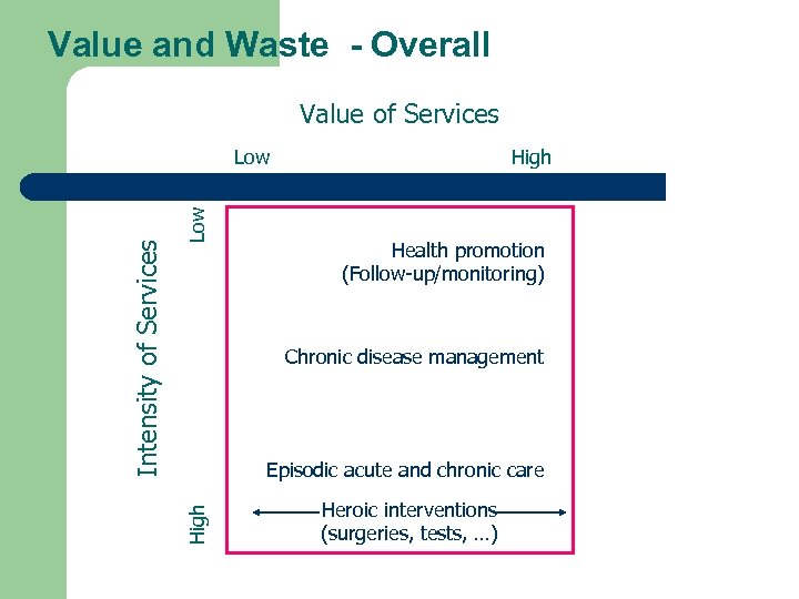 Value and Waste - Overall Value of Services Low High Health promotion (Follow-up/monitoring) Chronic