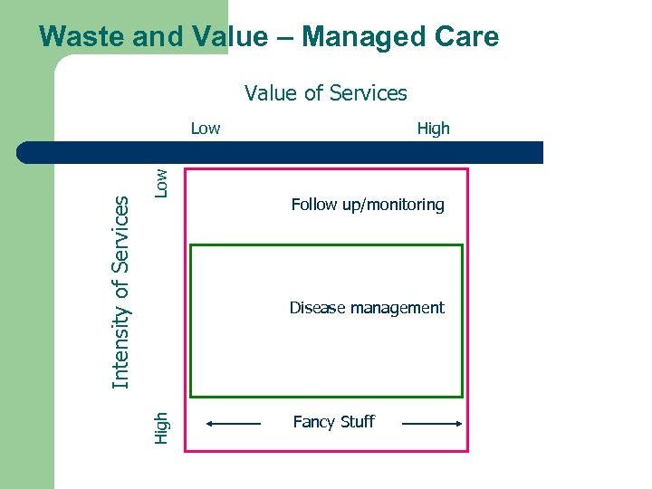 Waste and Value – Managed Care Value of Services Low High Follow up/monitoring Disease