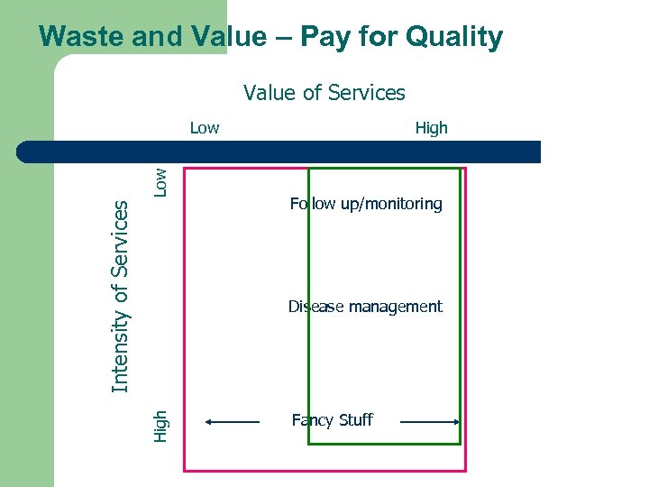 Waste and Value – Pay for Quality Value of Services Intensity of Services Low
