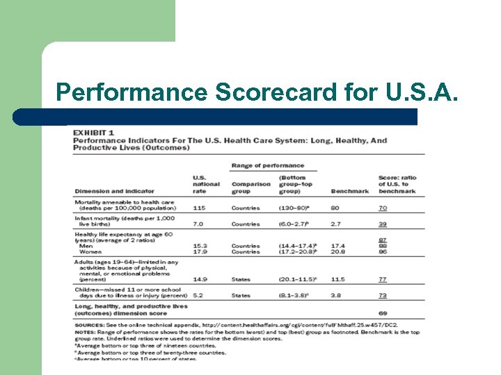 Performance Scorecard for U. S. A. 