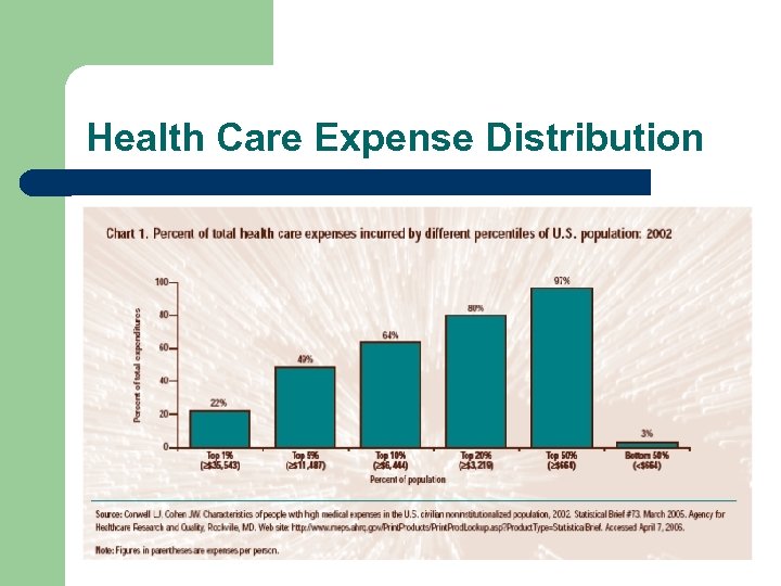 Health Care Expense Distribution 