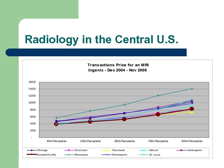 Radiology in the Central U. S. 