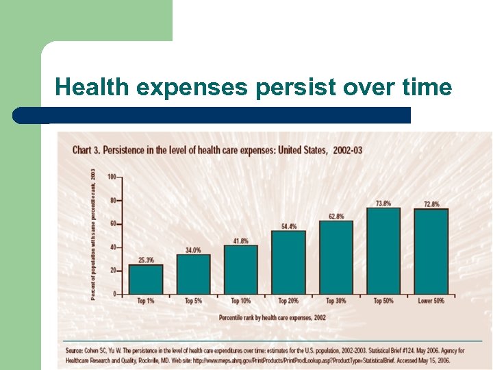 Health expenses persist over time 
