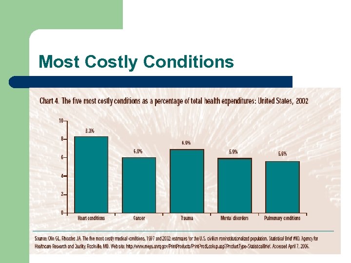 Most Costly Conditions 