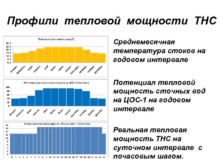 Профили тепловой мощности ТНС Среднемесячная температура стоков на годовом интервале Потенциал тепловой мощность сточных