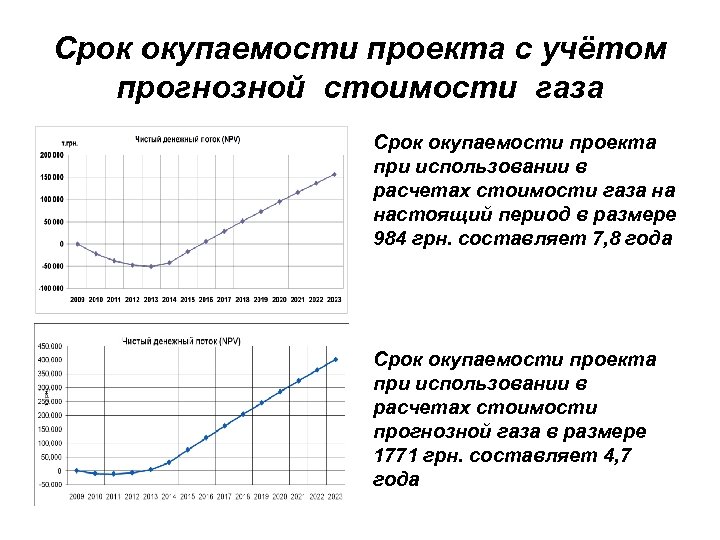 Срок окупаемости проекта с учётом прогнозной стоимости газа Срок окупаемости проекта при использовании в