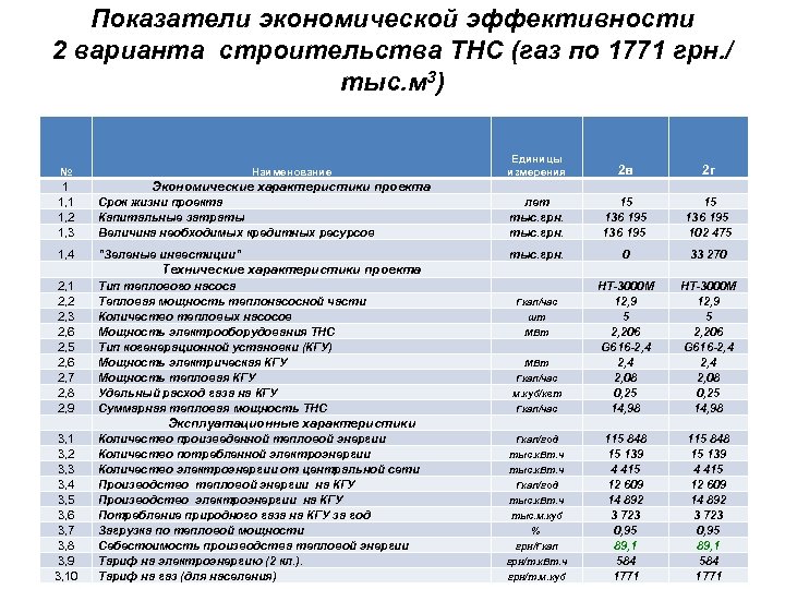 Показатели экономической эффективности 2 варианта строительства ТНС (газ по 1771 грн. / тыс. м
