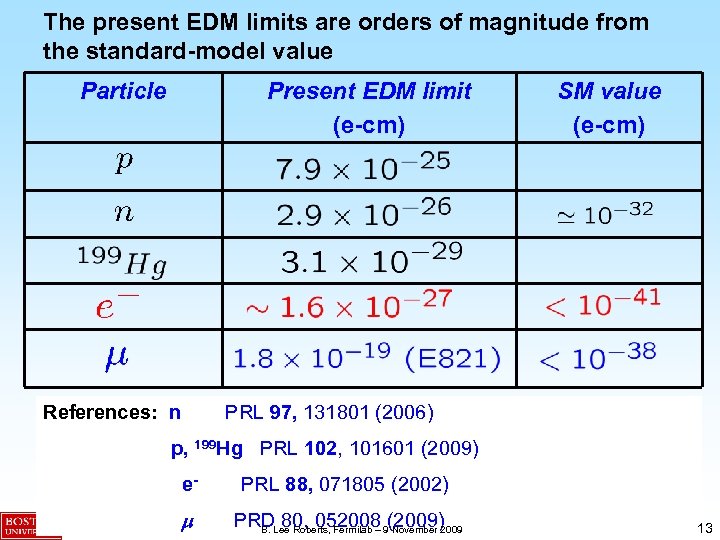 The present EDM limits are orders of magnitude from the standard-model value Particle Present