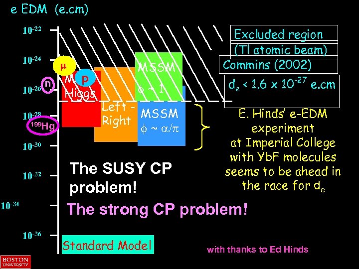 e EDM (e. cm) 10 -22 10 -24 10 -26 m n 10 -28