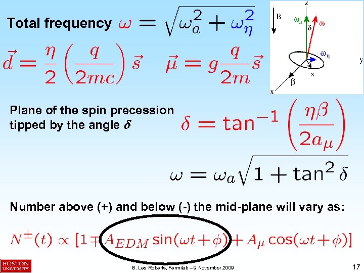 Total frequency Plane of the spin precession tipped by the angle d Number above